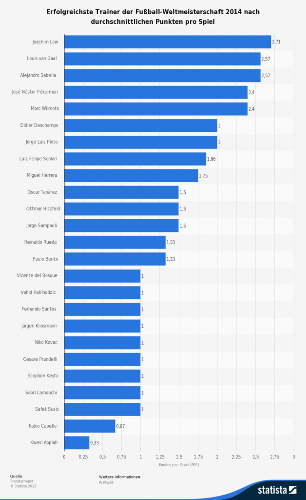 Erfolgreichste Trainer der Fußball-Weltmeisterschaft 2014 nach durchschnittlichen Punkten pro Spiel 